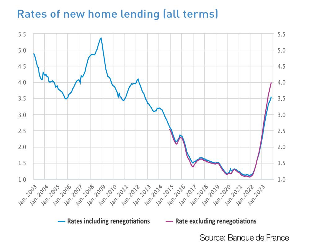 note de conjoncture rates of new home lending - EN