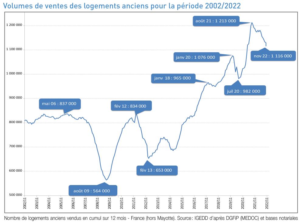 volumes de vente des logements anciens pour la période 2002-2022