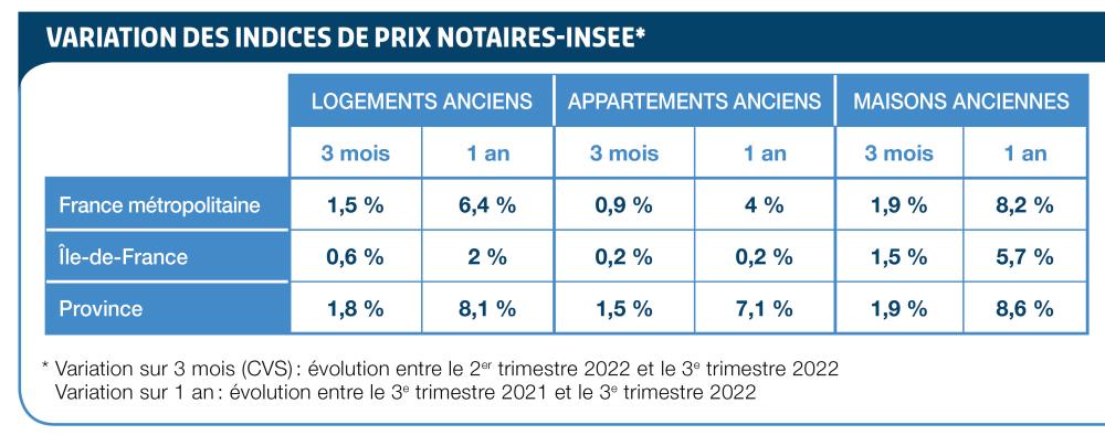 Variation des indices de prix notaires-INSEE 