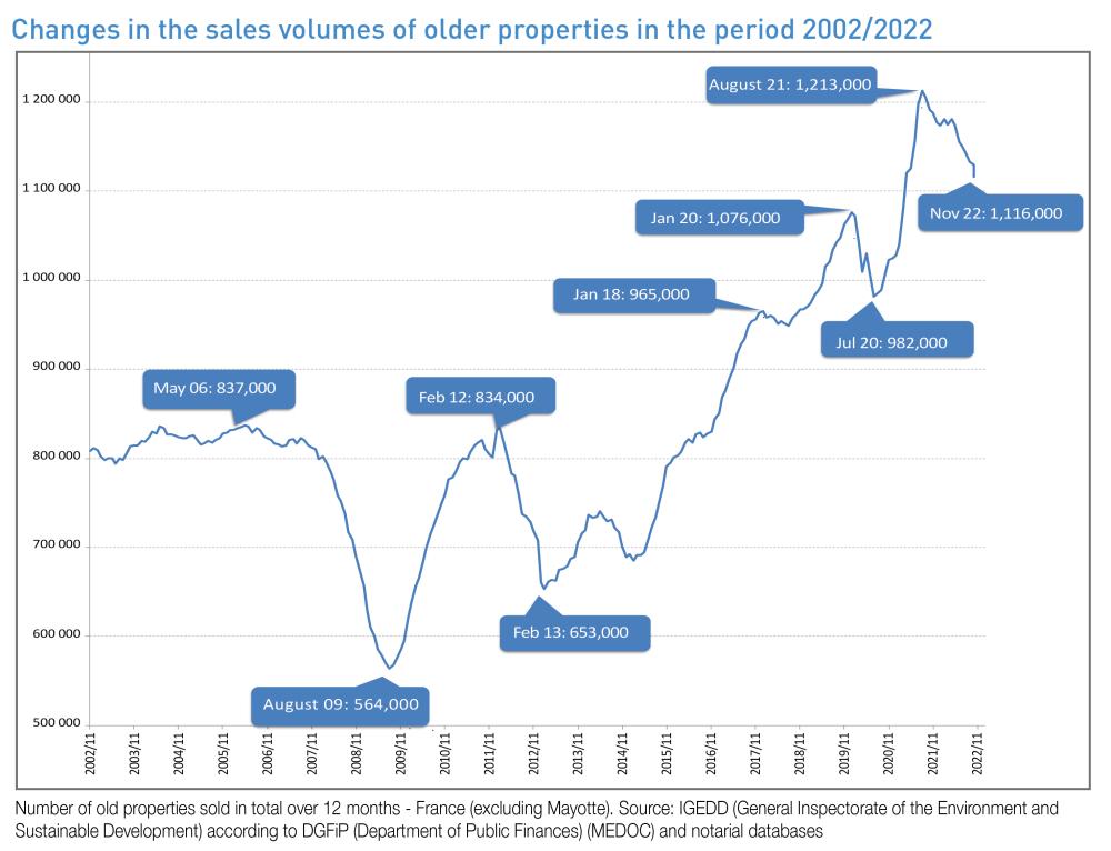 changes in the sales volumes of older properties in the period 2022/2022