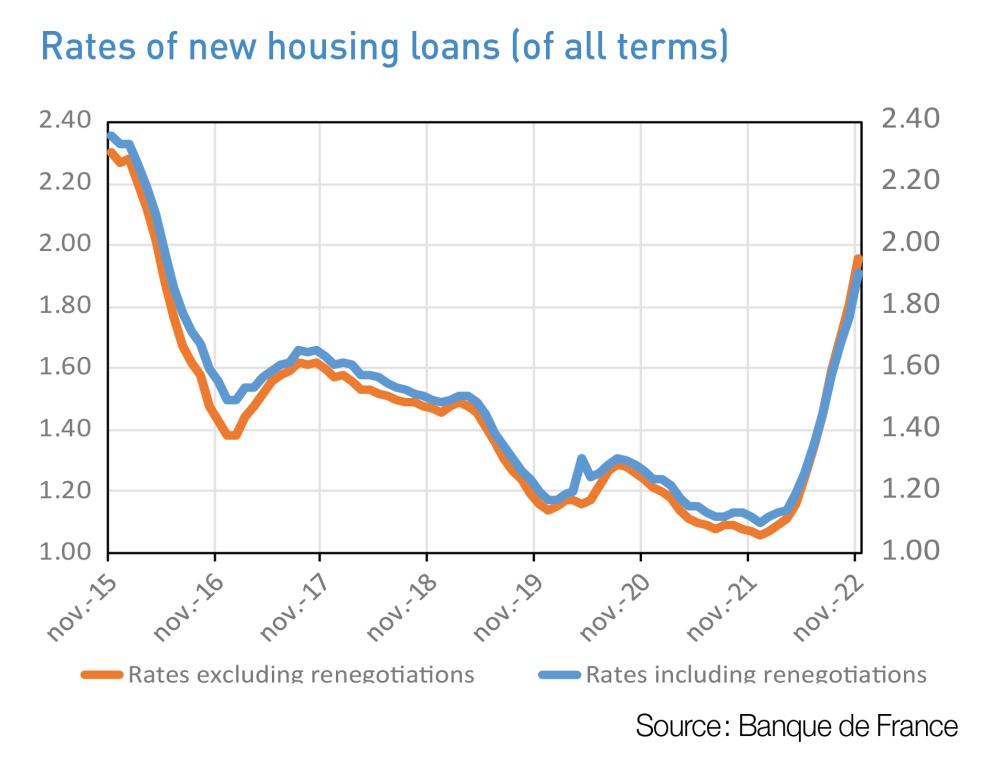 rates of new housing loans 58
