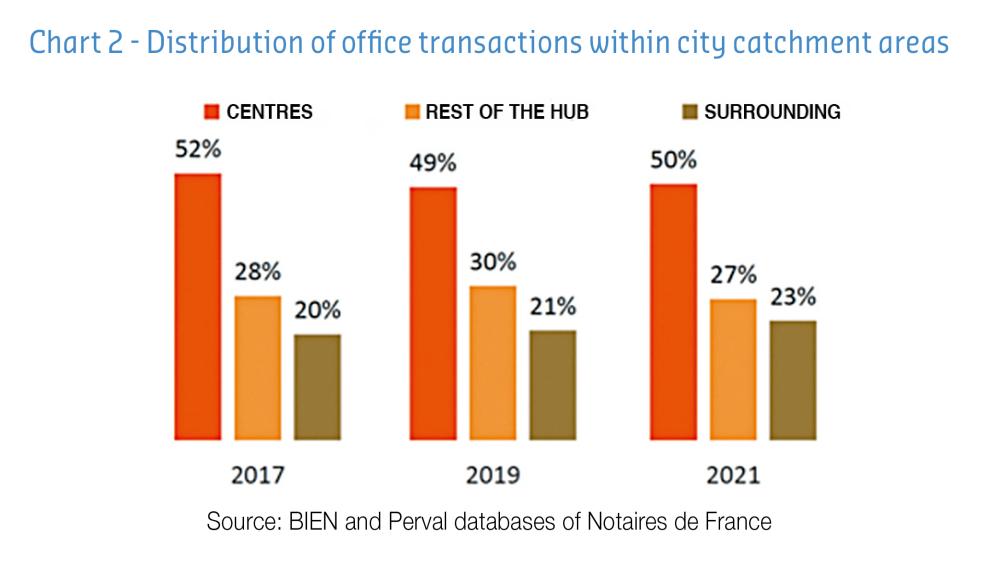 distribution of office transactions within city catchment areas