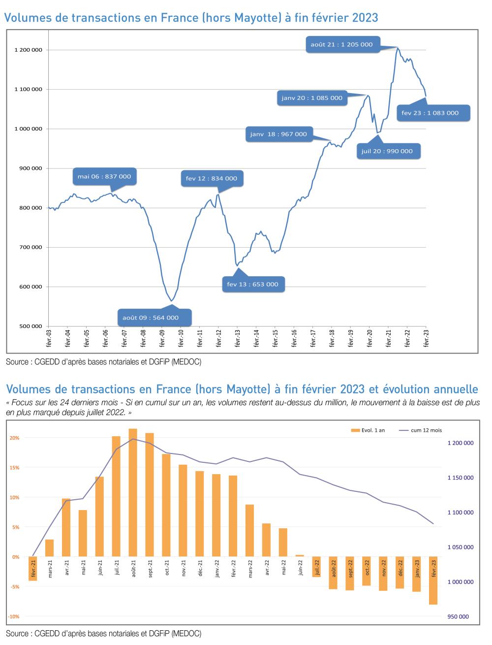 volumes de transactions France NCI 59