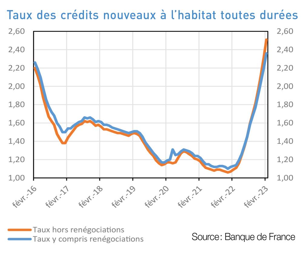 Le crédit - Données Banque de France