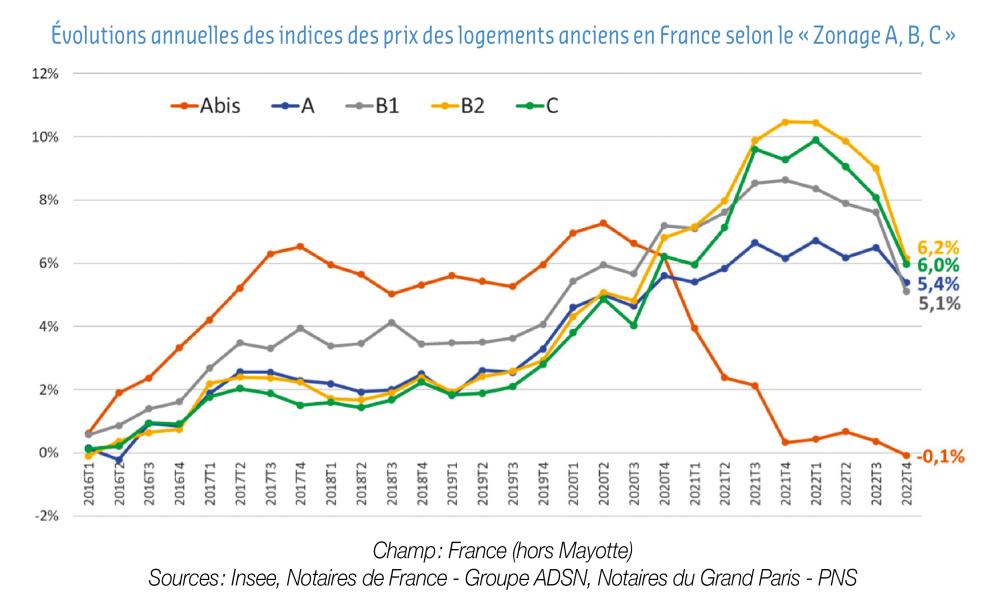 évolutions annuelles des indices des prix des logements anciens en France selon le "zonage A, B, C"