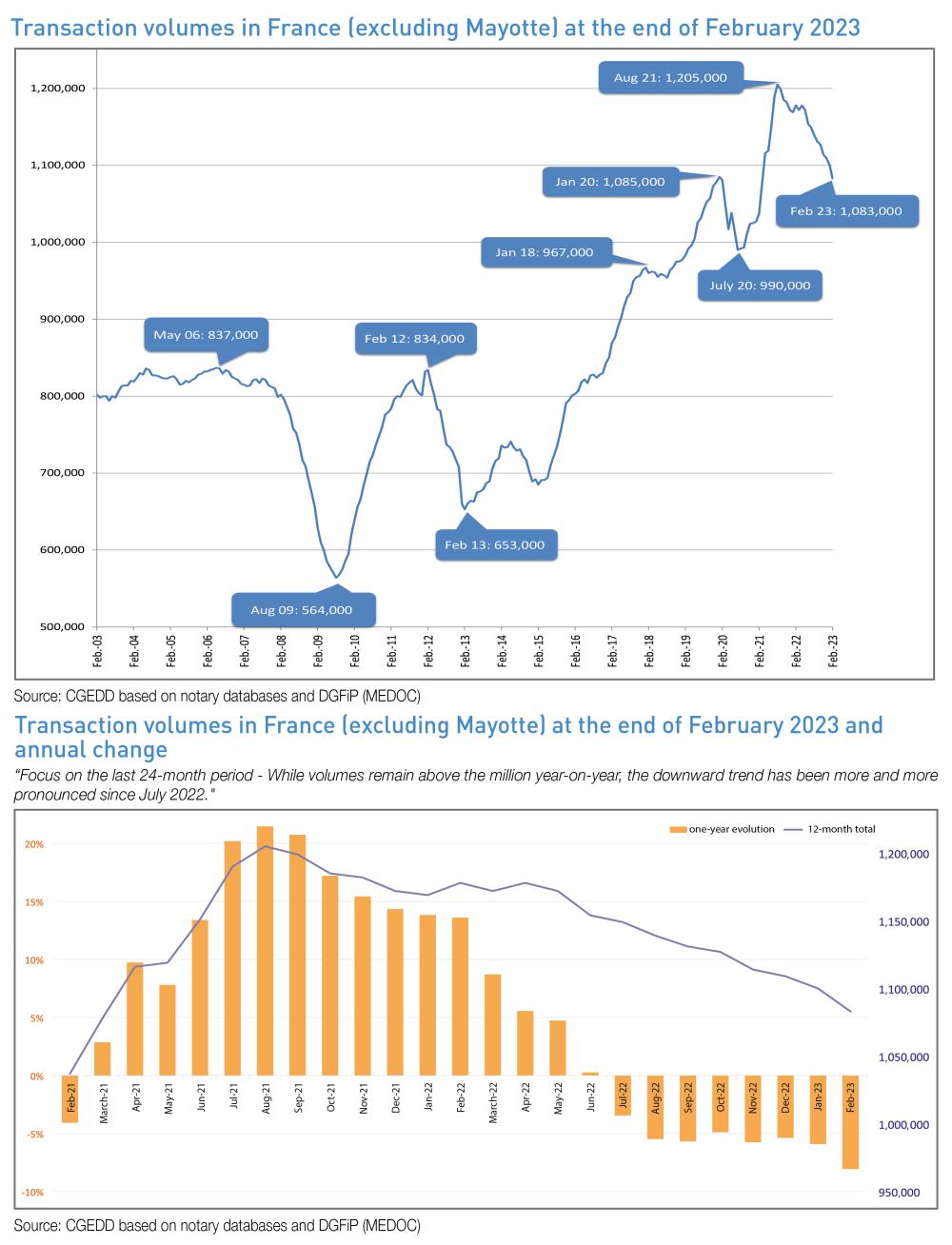 transactions volume in France