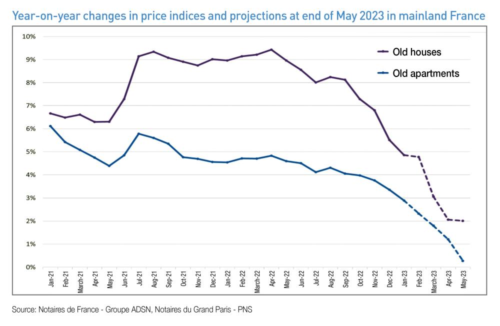 year on year changes in price indices and projections at end of may 2023 in mainland France
