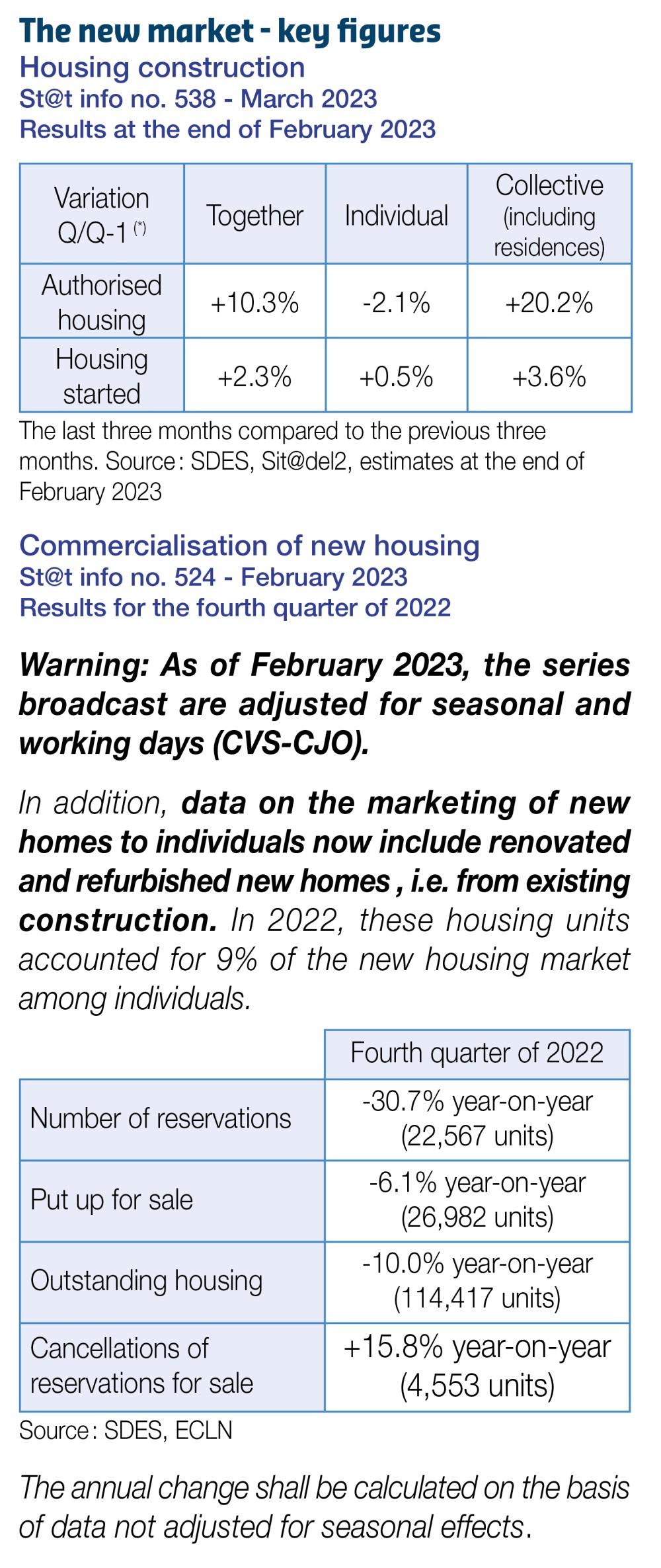 the new market key figures april 2023