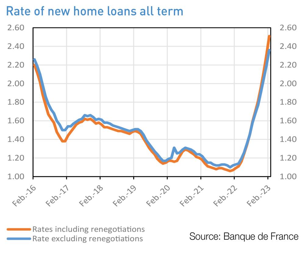 rate of new home lans all term february 2023