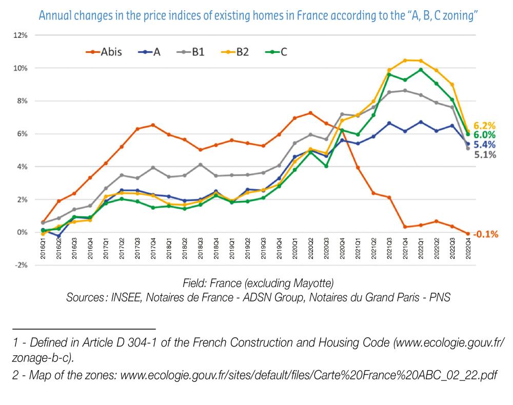 Annual changes in the price indices of existing homes in France according to the "A, B, C zoning"