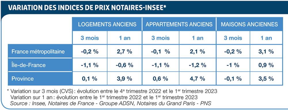 VARIATION DES INDICES DE PRIX NOTAIRES-INSEE entre T4-2022 et T1-2023