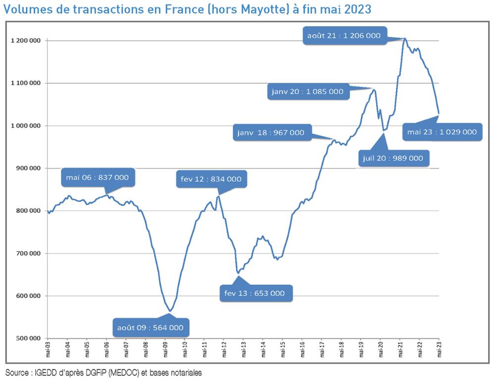 Volumes de transactions en France à fin mai 2023
