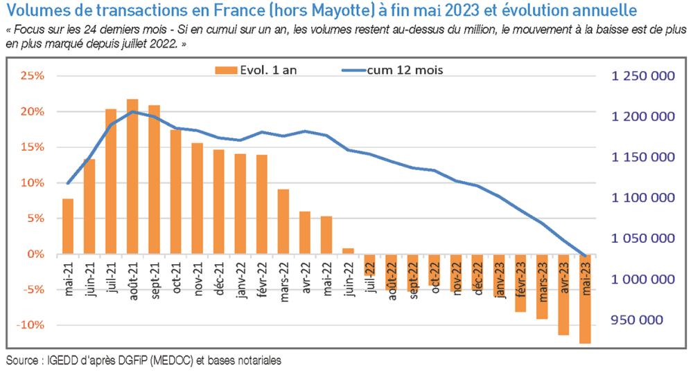 Volumes de transactions en France à fin mars 2023 et évolution annuelle