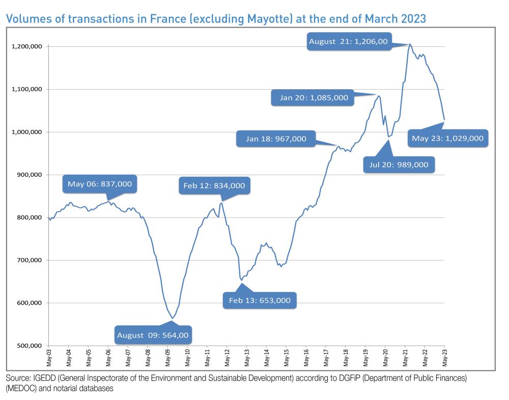volumes of transactions in France at the end of march 2023