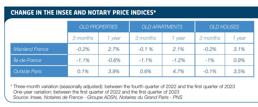 change in the INSEE and notary price indices -1st quarter 2023
