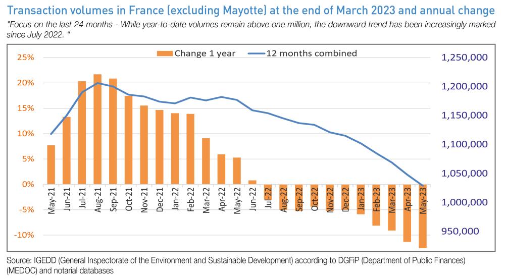 Transaction volumes in France at the end of march 2023 annual change
