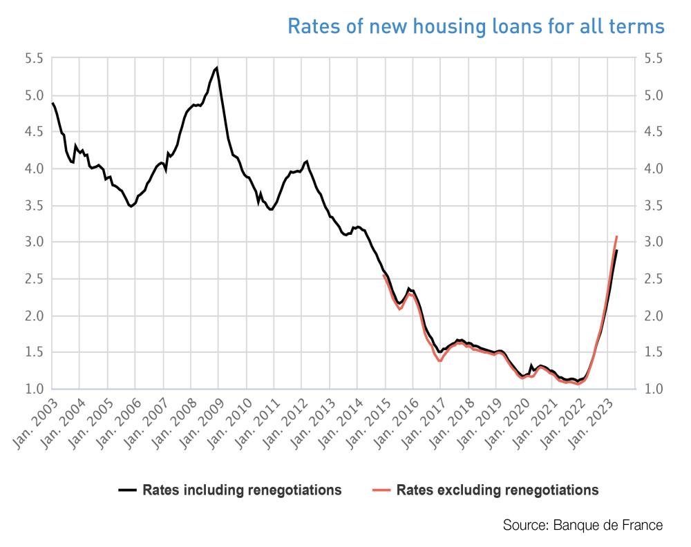 Rates of new housing loans for all terms
