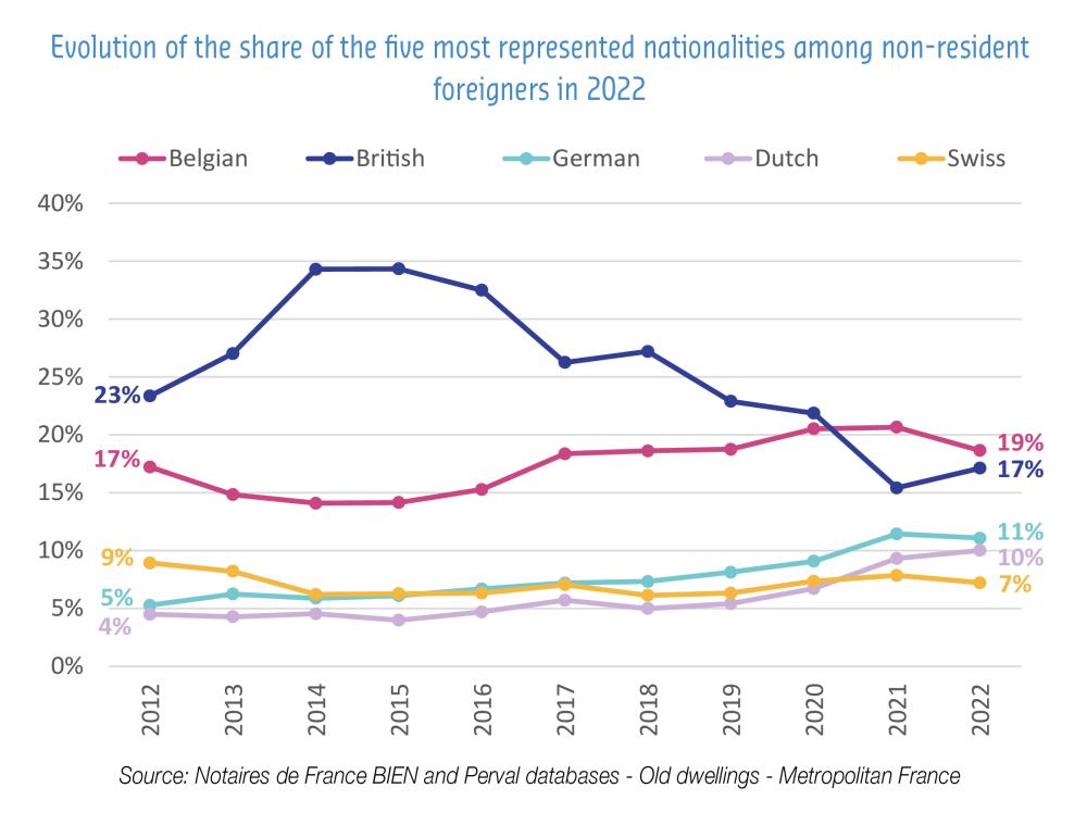 Evolution of the share of the flue most represented nationalities among non-resident foreigners in 2022