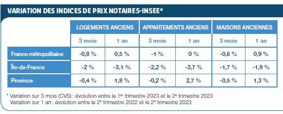 Variation des indices de prix notaires-INSEE