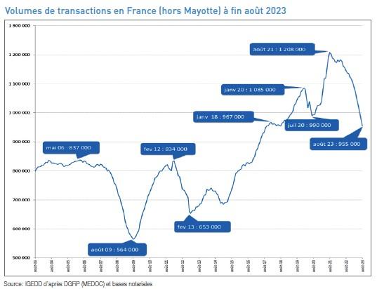 Volumes de transactions en France 10_2023