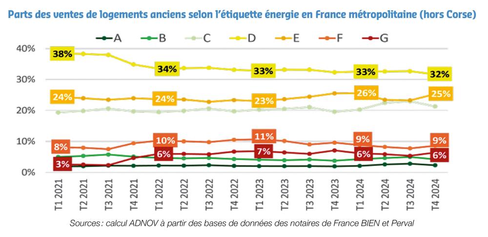 La part des logements énergivores vendus en 2024
