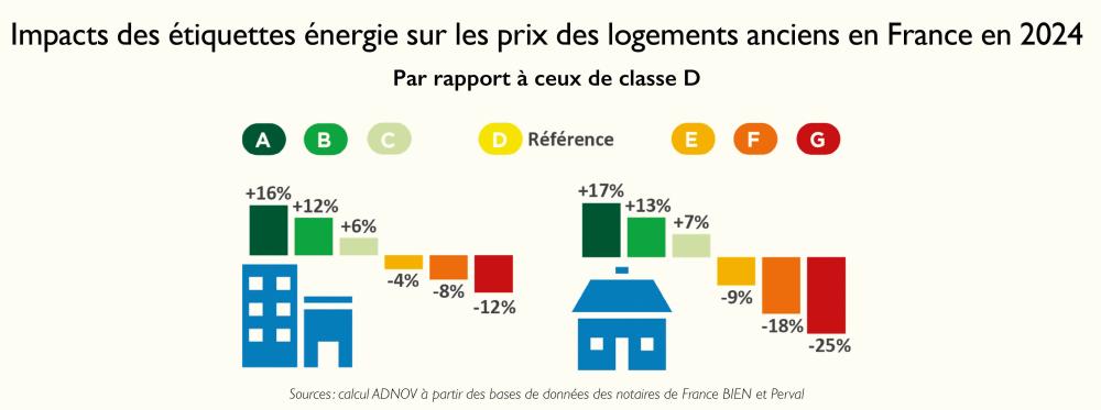 Impacts des étiquettes énergie 