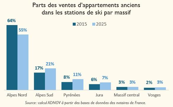 Parts des ventes d’appartements anciens dans les stations de ski par massif