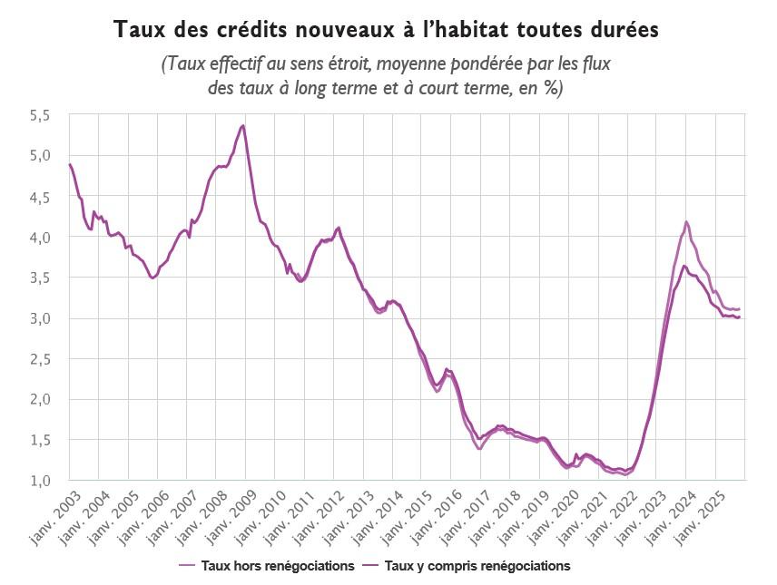 Taux des crédits nouveaux à l’habitat toutes durées