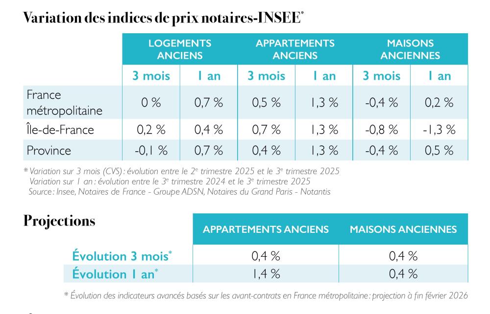 Variation indices de prix notaires INSEE 01-2026