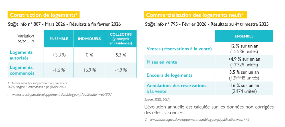 Construction et commercialisation de logements neufs