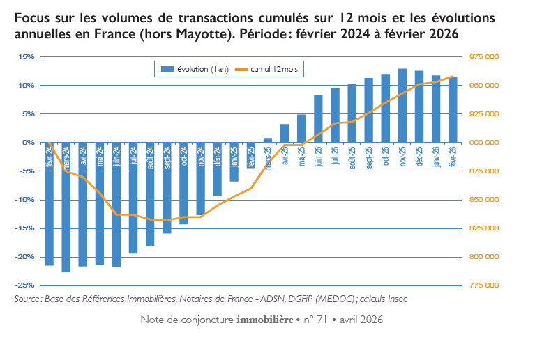 Focus sur les volumes de transactions cumulés sur 12 mois et les évolutions annuelles en France (hors Mayotte). 