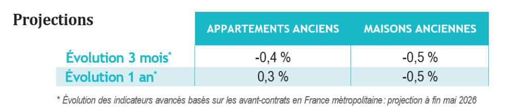 Projections des avant-contrats