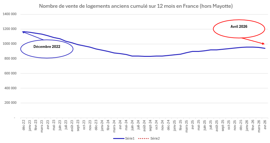 graphique nb de ventes de logements anciens cumulé sur 12 moisi
