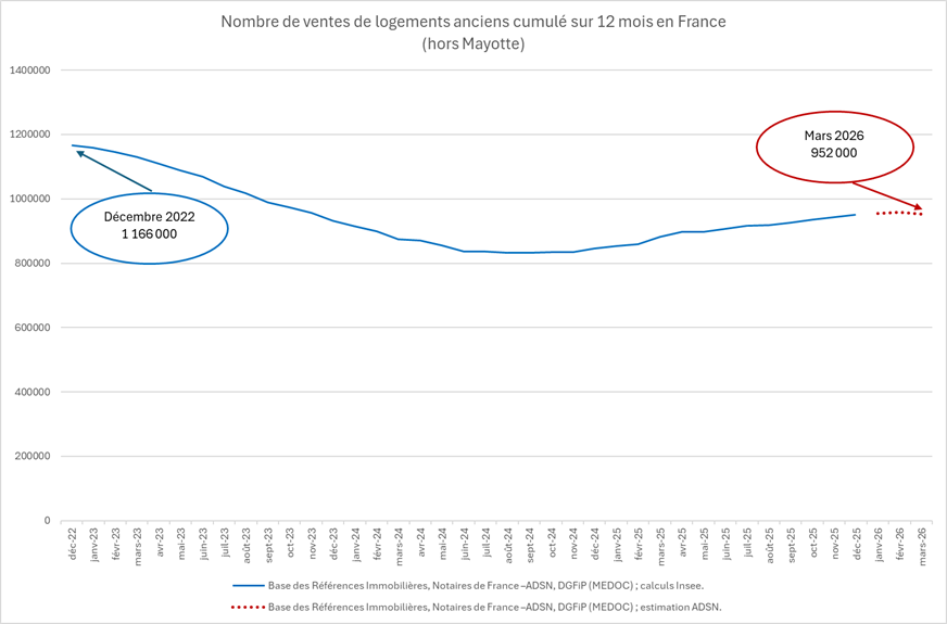 Nombre de ventes de logements anciens cumulé sur 12 mois en France (hors Mayotte)