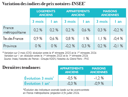 Variation des indices de prix notaires-INSEE T4-2025/T1-2026