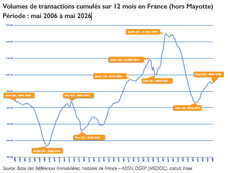 Volumes de transactions cumulés sur 12 mois en France (hors Mayotte) Période : mai 2006 à mai 2026