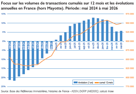 Focus sur les volumes de transactions cumulés sur 12 mois et les évolutions annuelles en France (hors Mayotte) - Période : mai 2024 à mai 2026