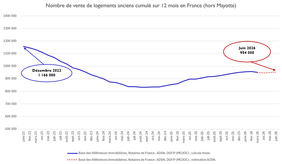Volume cumulé sur 12 mois des ventes logements anciens - France juin 2026