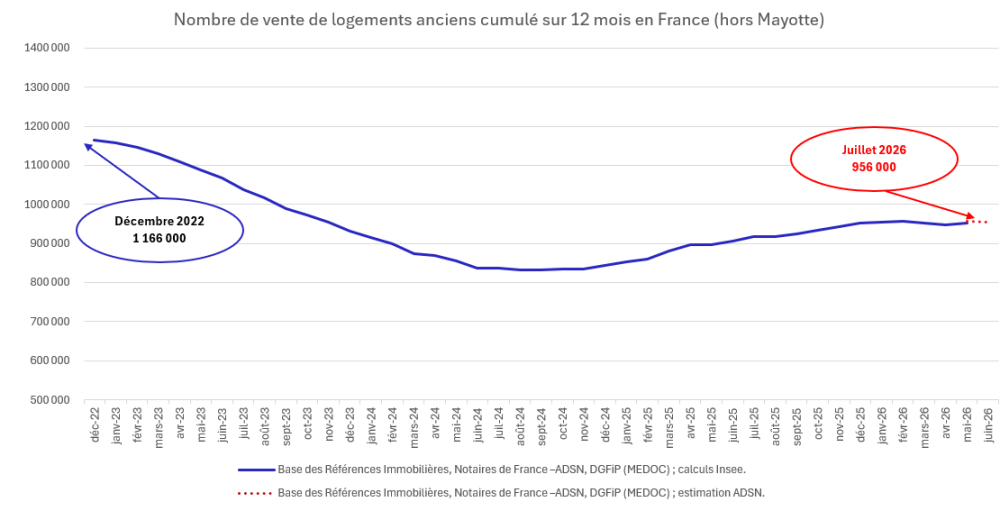 nombre de logements anciens sur 12 mois