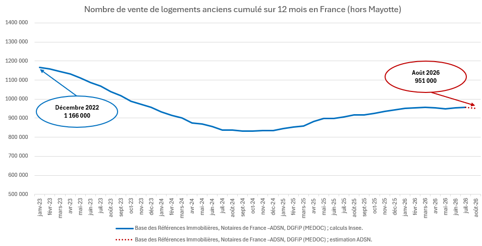 nb de ventes de logements anciens cumulés sur 12 mois 