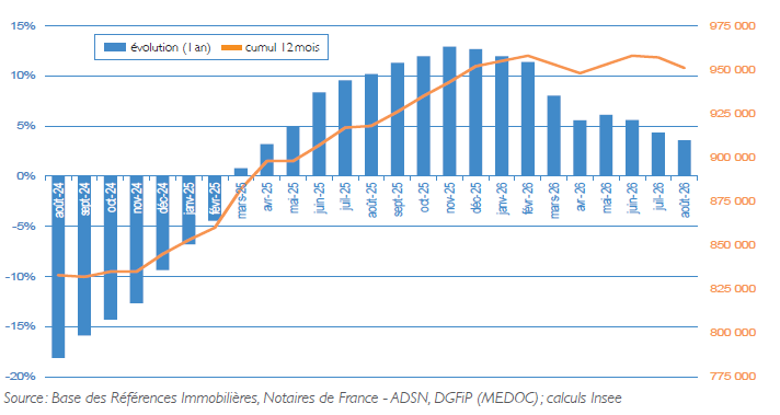 Focus sur les volumes de transactions cumulés sur 12 mois et les évolutions annuelles en France