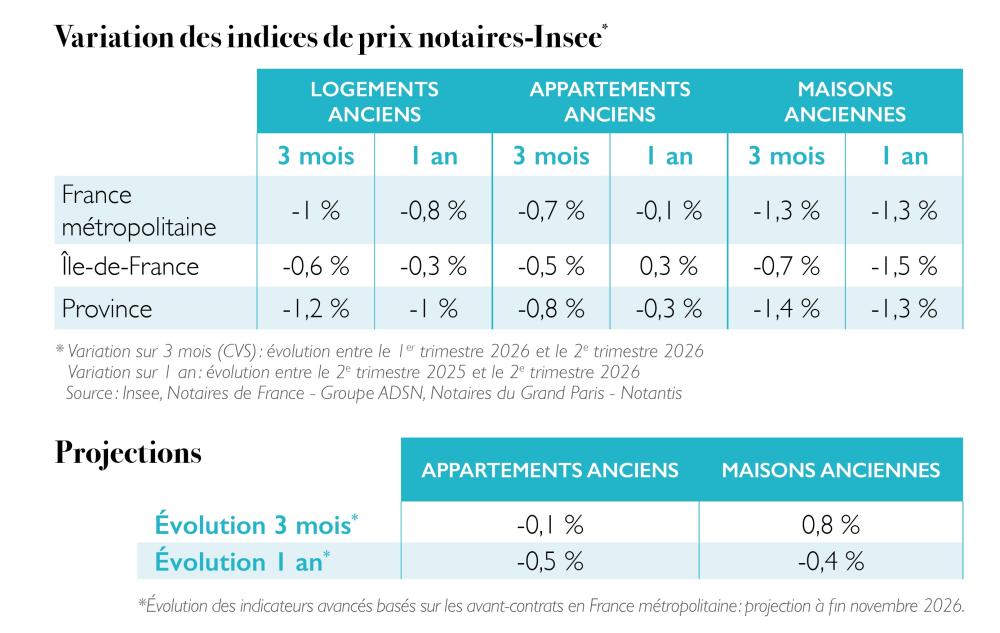 Variation des indices de prix notaires-INSEE et projections à fin novembre 2026