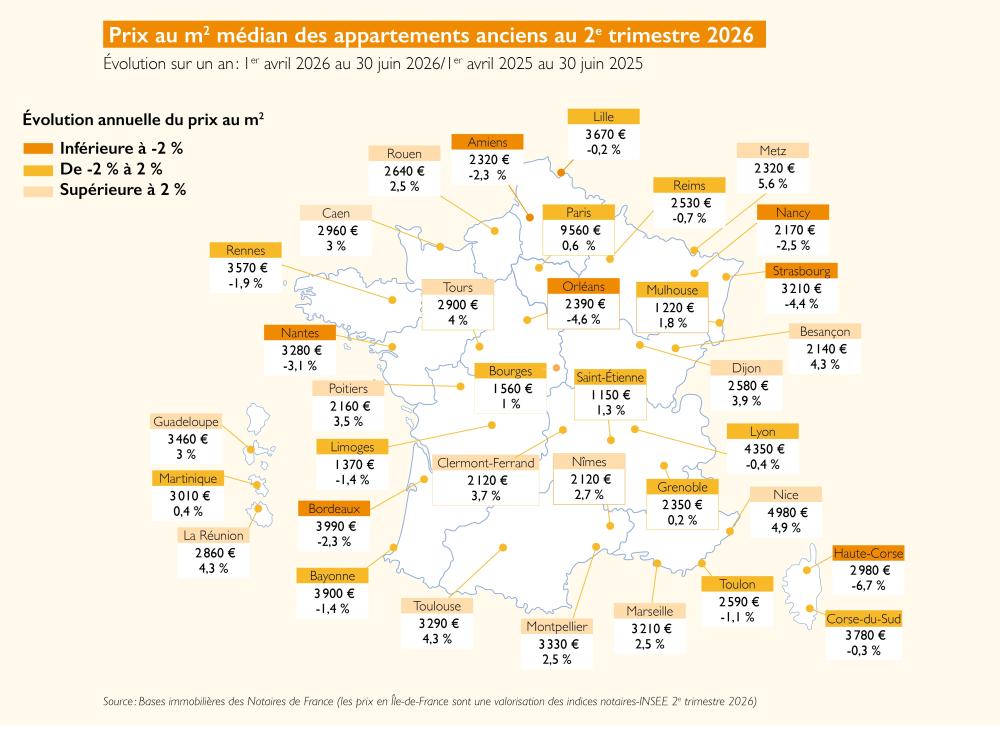 Prix au m2 médian des appartements anciens au 2è trimestre 2026
