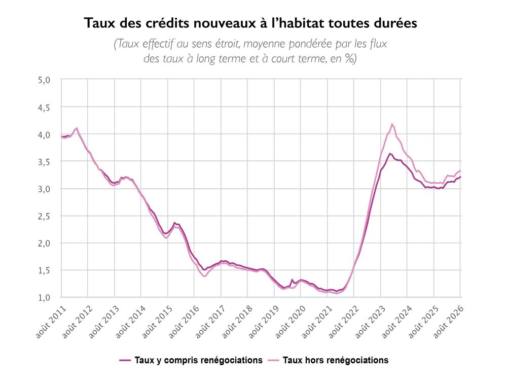 Le crédit aux particuliers à fin août 2026