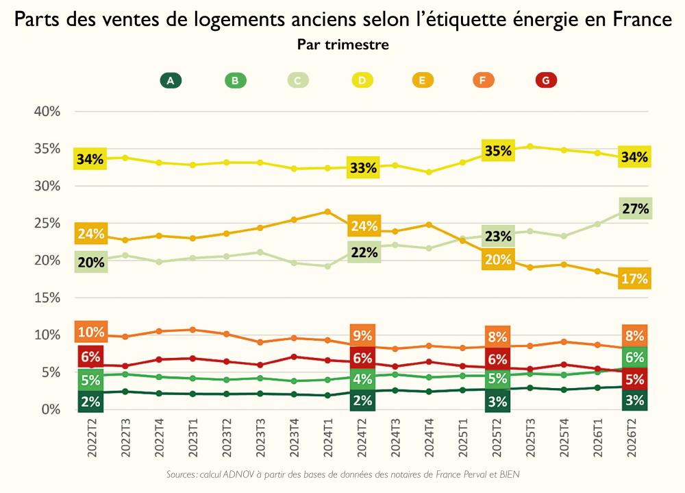 Parts des ventes de logements anciens selon l’étiquette énergie en France par trimestre