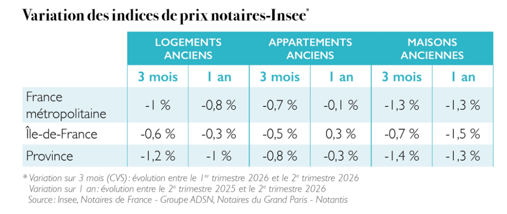 Variation des indices de prix notaires-INSEE
