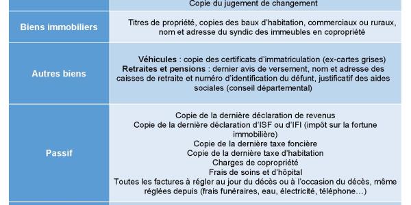 Succession : quels documents fournir au notaire ? | Notaires de France